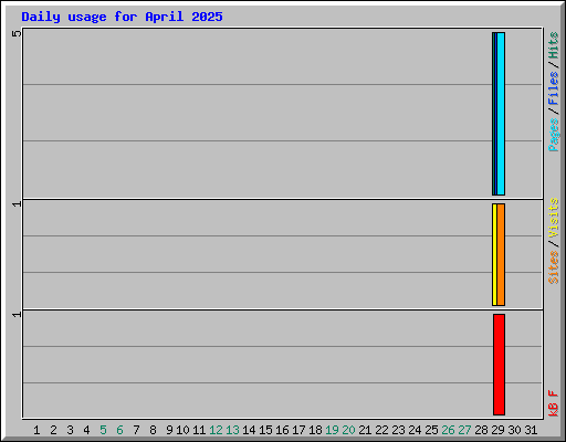Daily usage for April 2025