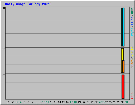 Daily usage for May 2025