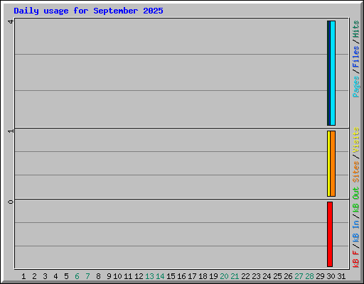 Daily usage for September 2025