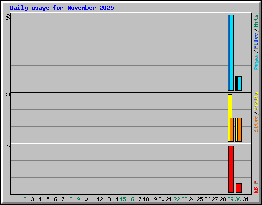 Daily usage for November 2025