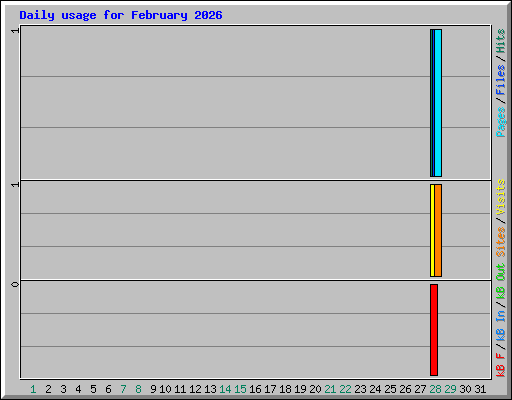 Daily usage for February 2026
