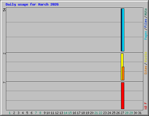 Daily usage for March 2026