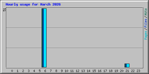 Hourly usage for March 2026